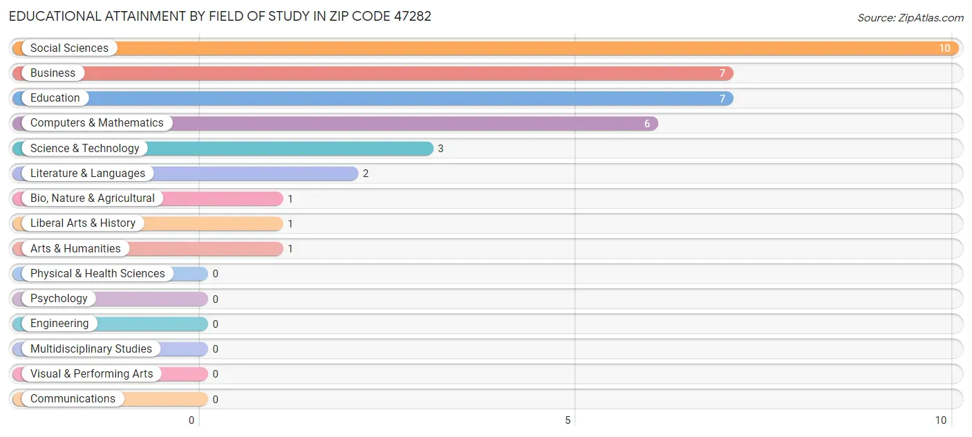 Educational Attainment by Field of Study in Zip Code 47282