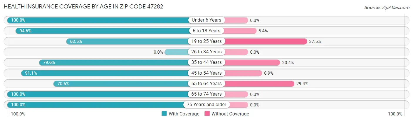 Health Insurance Coverage by Age in Zip Code 47282