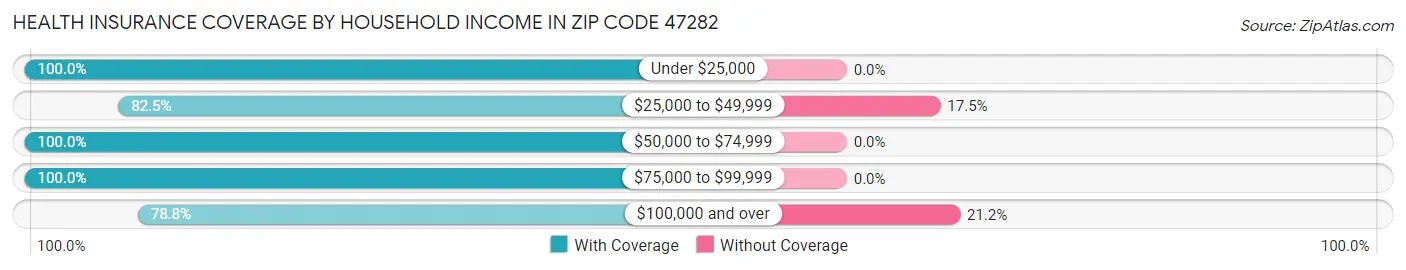 Health Insurance Coverage by Household Income in Zip Code 47282