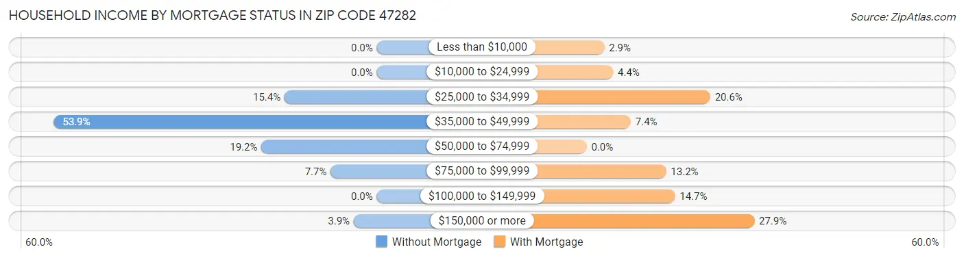 Household Income by Mortgage Status in Zip Code 47282