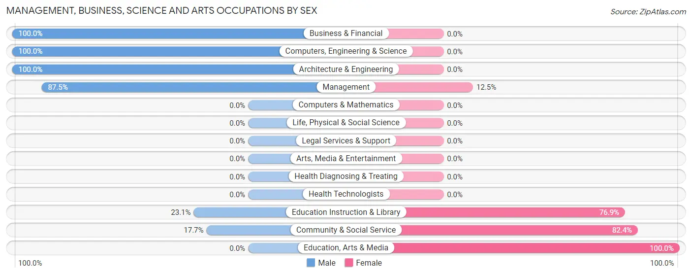 Management, Business, Science and Arts Occupations by Sex in Zip Code 47282