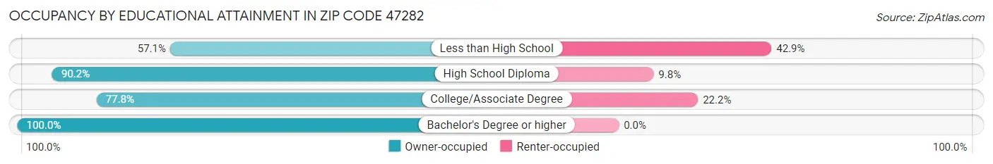 Occupancy by Educational Attainment in Zip Code 47282