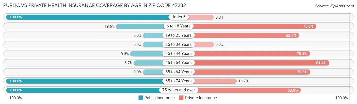 Public vs Private Health Insurance Coverage by Age in Zip Code 47282