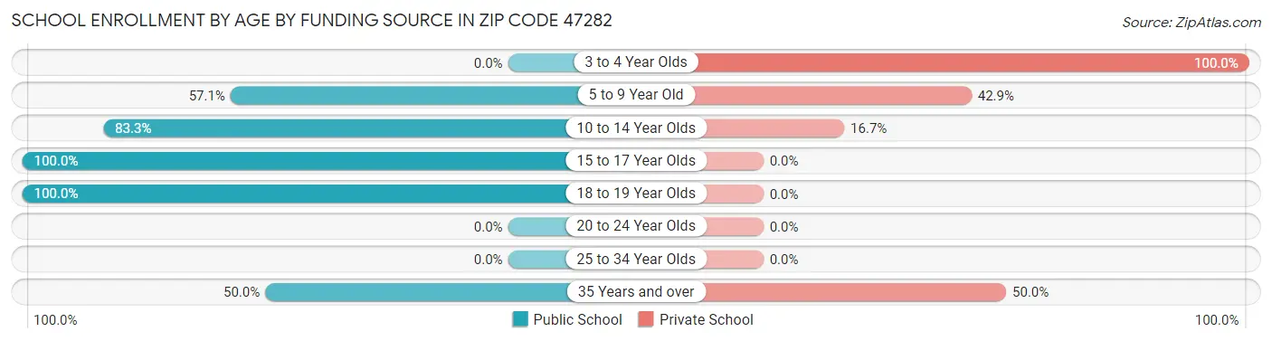 School Enrollment by Age by Funding Source in Zip Code 47282