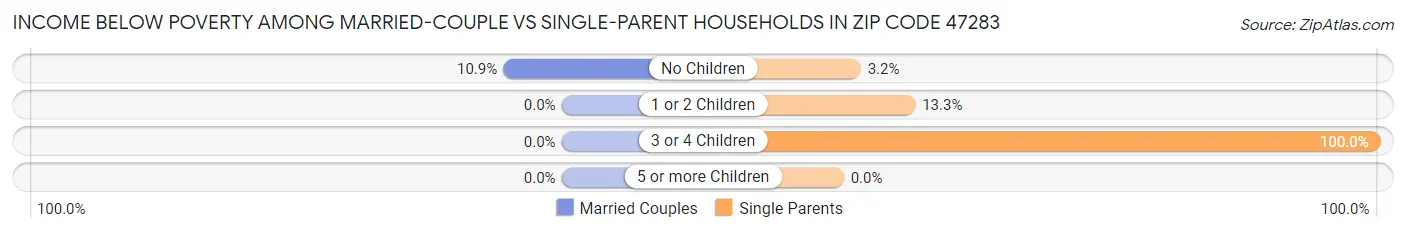 Income Below Poverty Among Married-Couple vs Single-Parent Households in Zip Code 47283