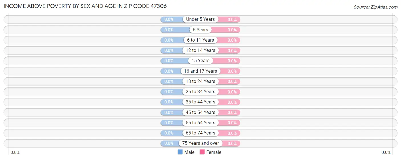 Income Above Poverty by Sex and Age in Zip Code 47306