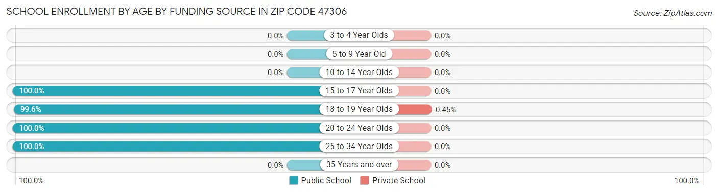 School Enrollment by Age by Funding Source in Zip Code 47306