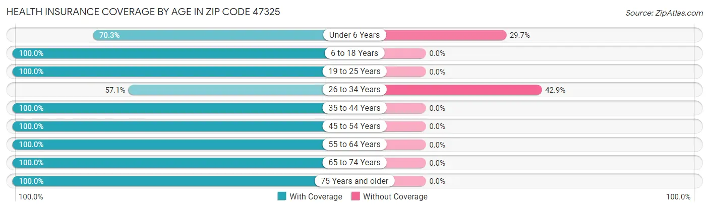 Health Insurance Coverage by Age in Zip Code 47325