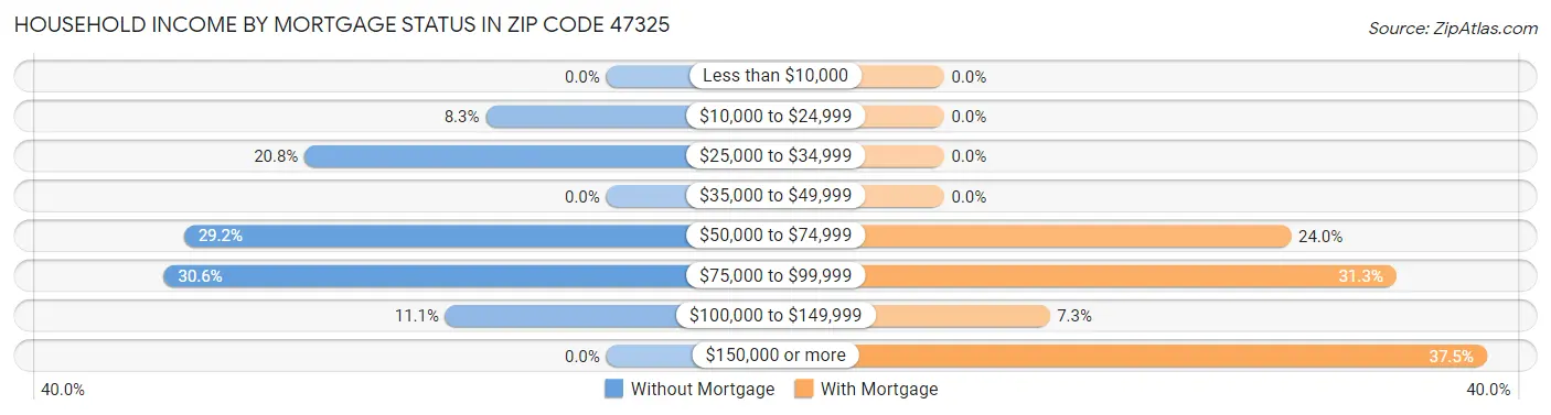 Household Income by Mortgage Status in Zip Code 47325