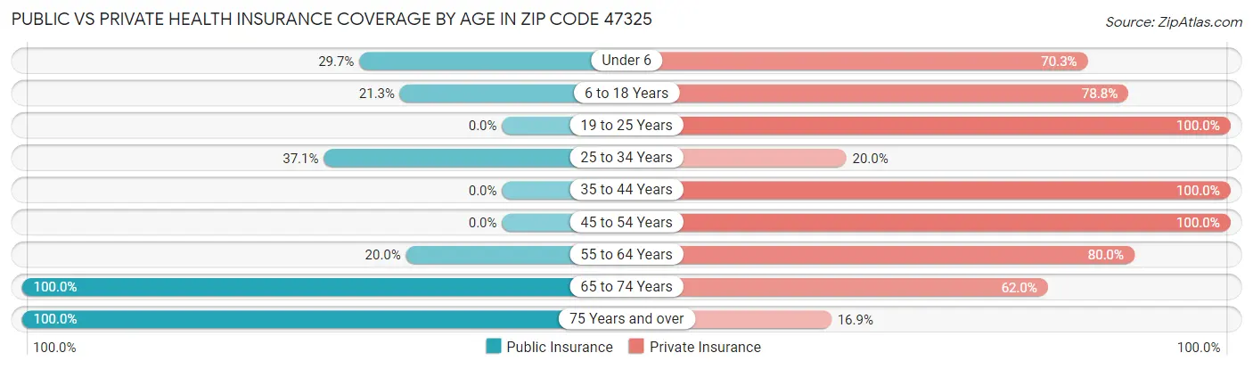 Public vs Private Health Insurance Coverage by Age in Zip Code 47325