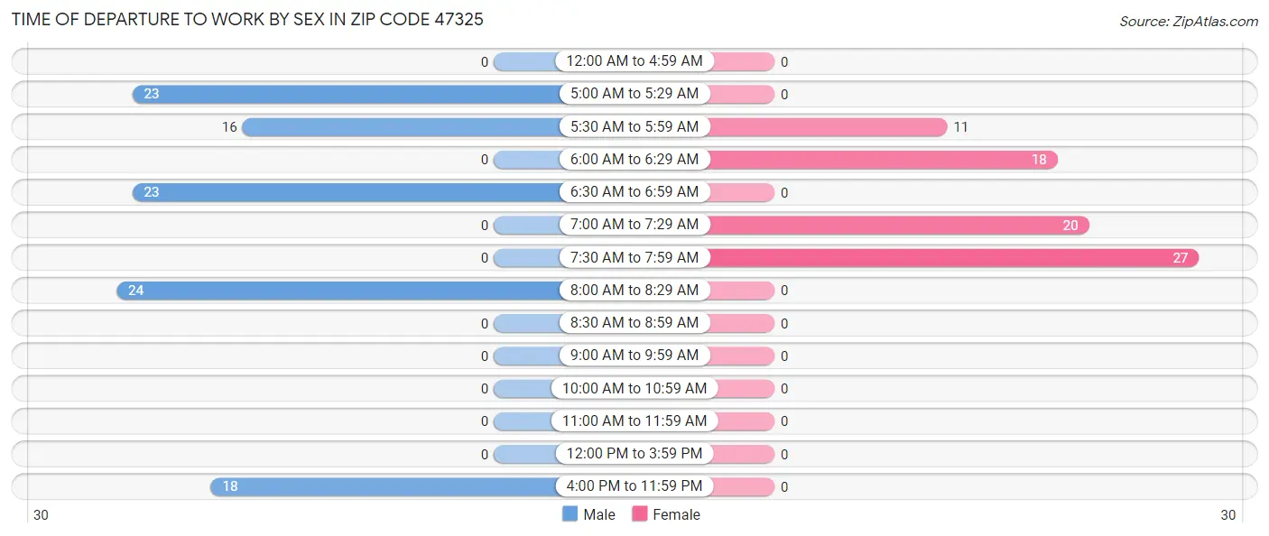 Time of Departure to Work by Sex in Zip Code 47325