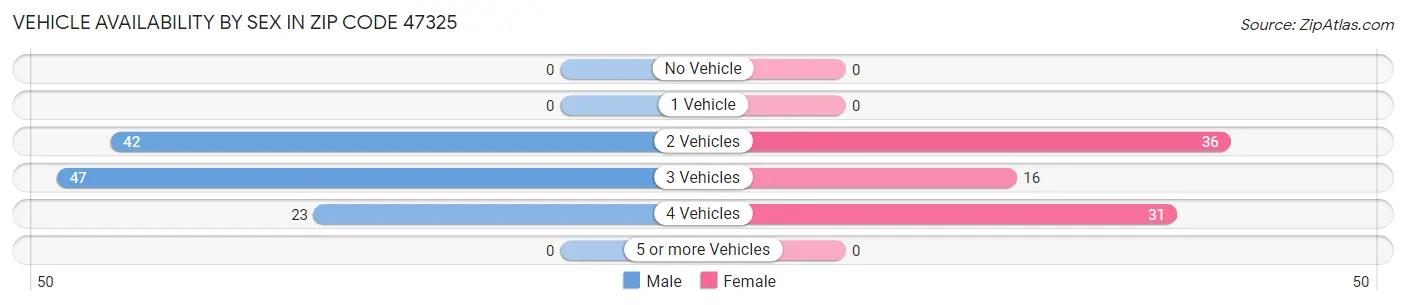 Vehicle Availability by Sex in Zip Code 47325