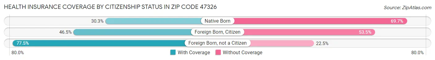 Health Insurance Coverage by Citizenship Status in Zip Code 47326