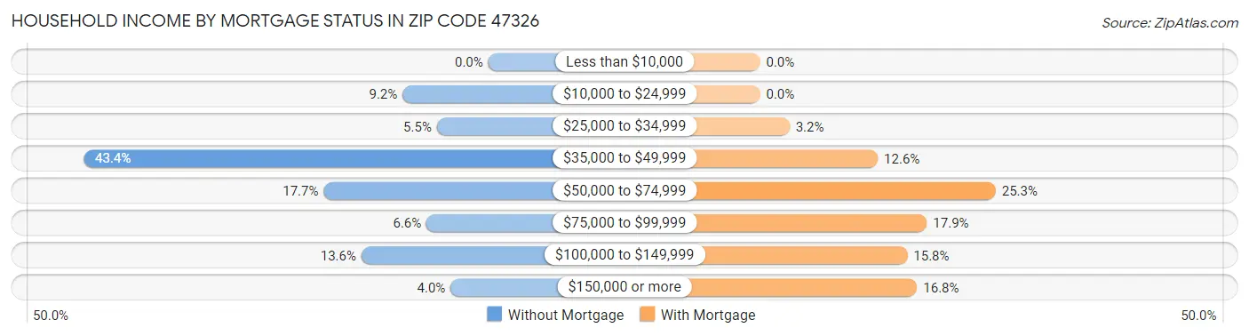 Household Income by Mortgage Status in Zip Code 47326