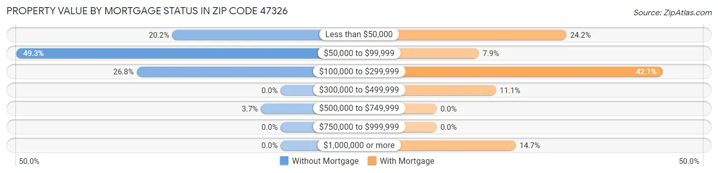 Property Value by Mortgage Status in Zip Code 47326
