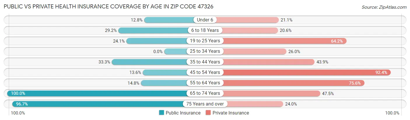 Public vs Private Health Insurance Coverage by Age in Zip Code 47326