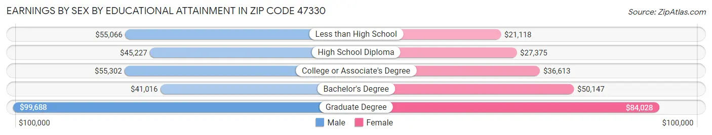 Earnings by Sex by Educational Attainment in Zip Code 47330