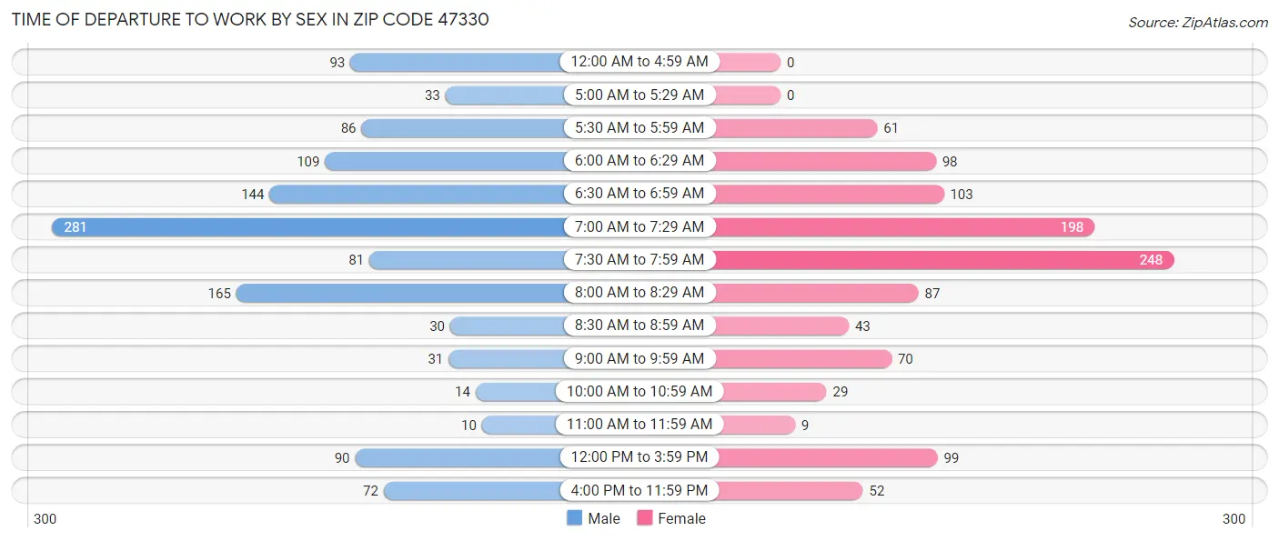 Time of Departure to Work by Sex in Zip Code 47330