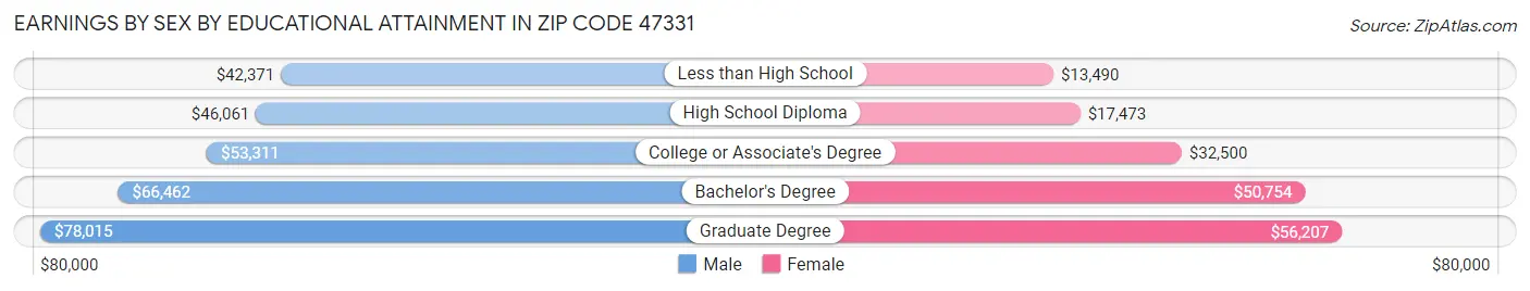 Earnings by Sex by Educational Attainment in Zip Code 47331
