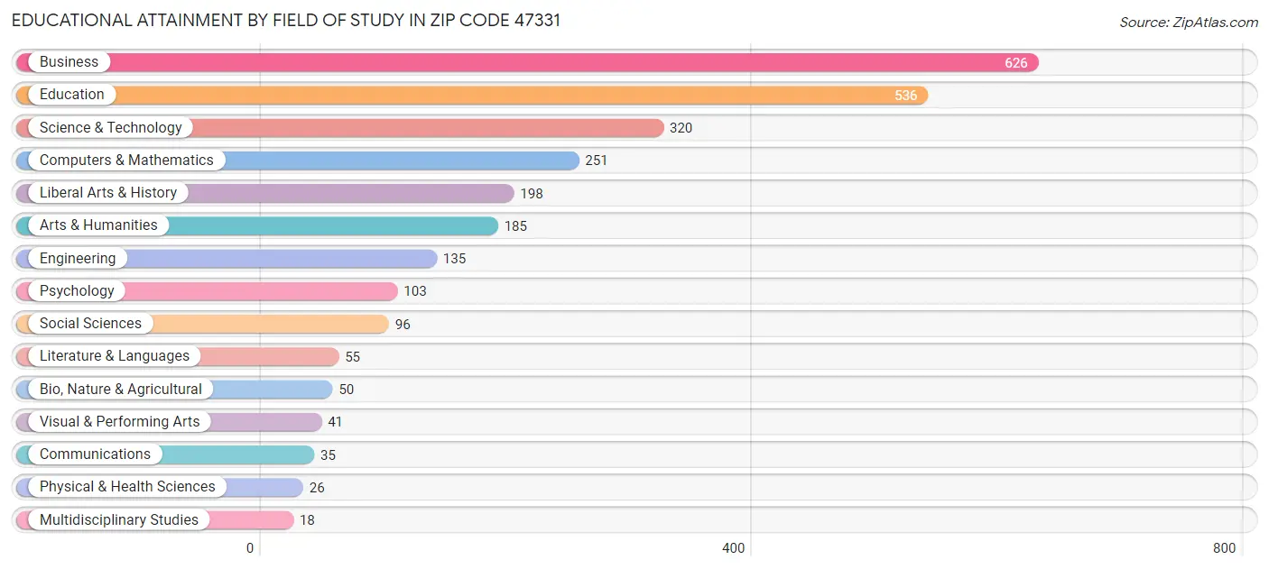 Educational Attainment by Field of Study in Zip Code 47331