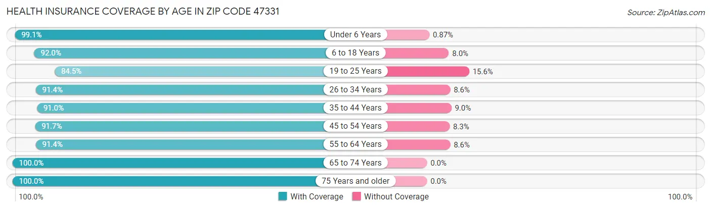 Health Insurance Coverage by Age in Zip Code 47331