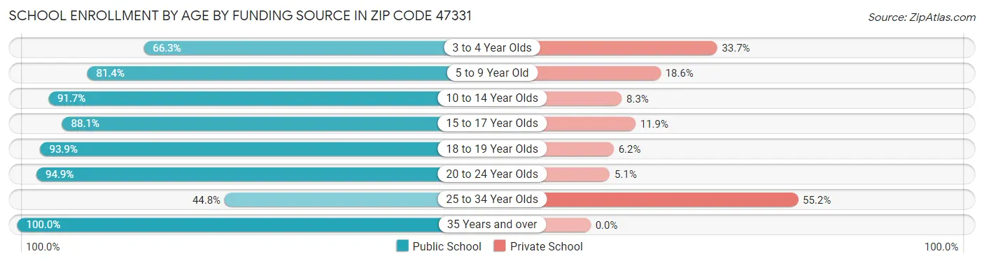School Enrollment by Age by Funding Source in Zip Code 47331
