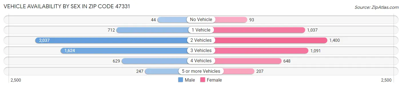 Vehicle Availability by Sex in Zip Code 47331
