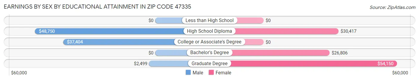 Earnings by Sex by Educational Attainment in Zip Code 47335