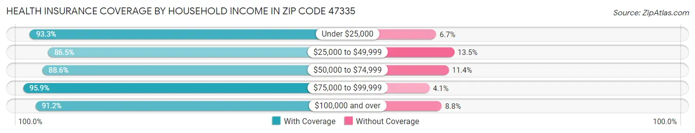 Health Insurance Coverage by Household Income in Zip Code 47335