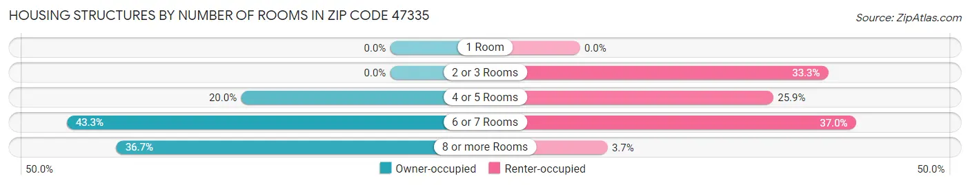 Housing Structures by Number of Rooms in Zip Code 47335