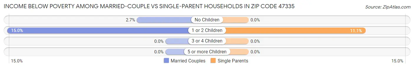 Income Below Poverty Among Married-Couple vs Single-Parent Households in Zip Code 47335