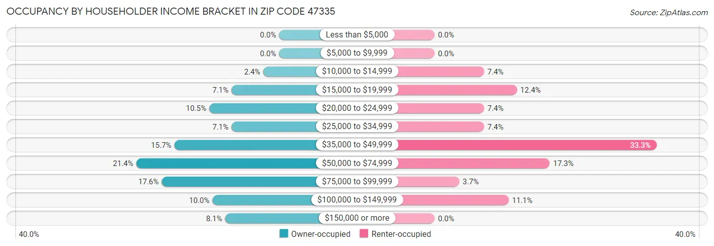 Occupancy by Householder Income Bracket in Zip Code 47335