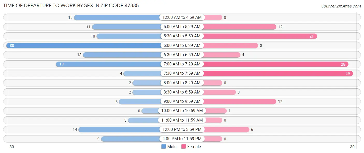 Time of Departure to Work by Sex in Zip Code 47335
