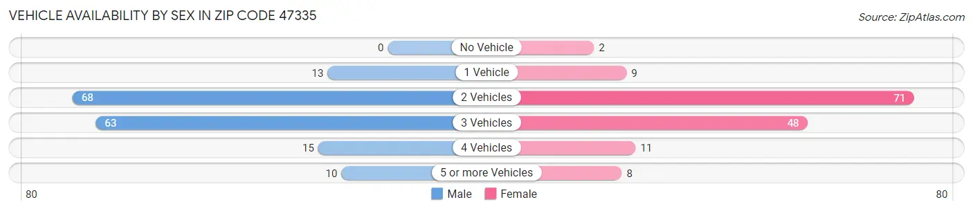 Vehicle Availability by Sex in Zip Code 47335