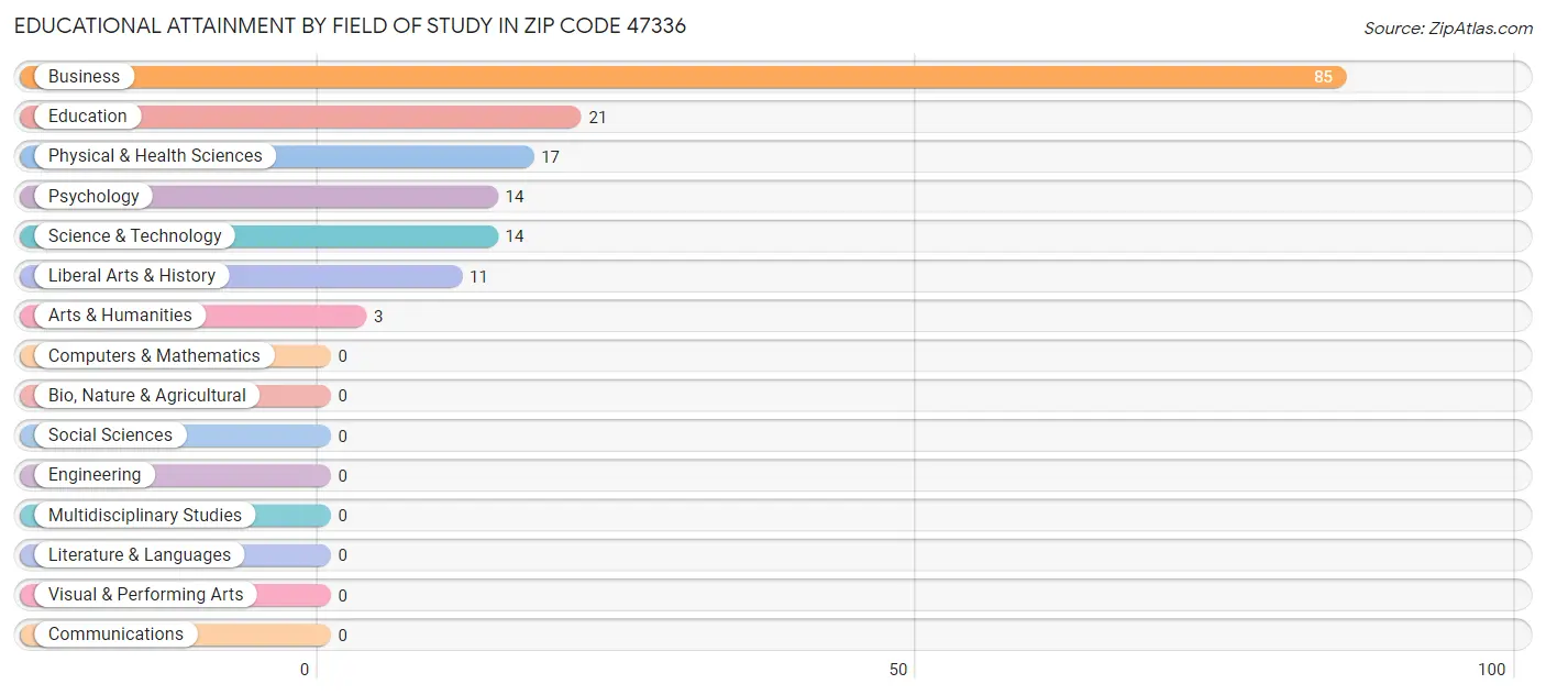 Educational Attainment by Field of Study in Zip Code 47336