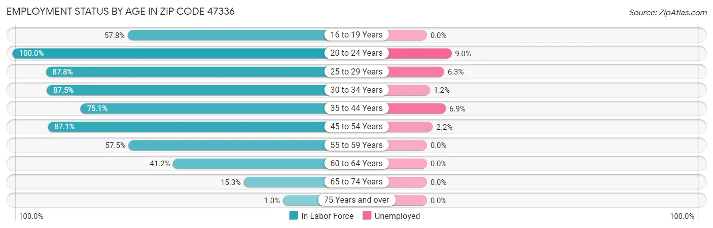Employment Status by Age in Zip Code 47336