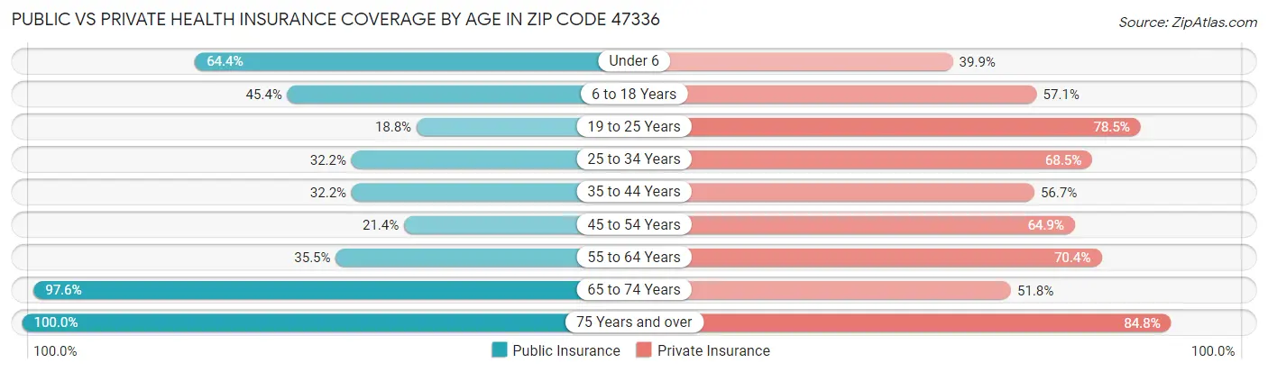 Public vs Private Health Insurance Coverage by Age in Zip Code 47336
