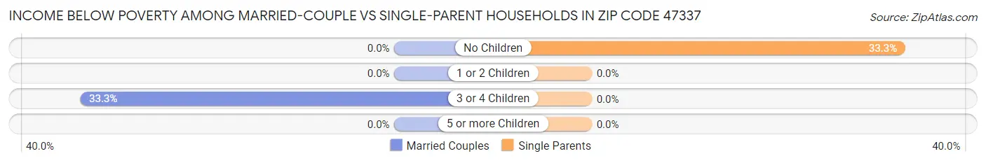 Income Below Poverty Among Married-Couple vs Single-Parent Households in Zip Code 47337