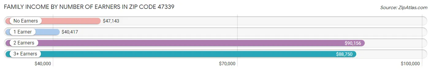 Family Income by Number of Earners in Zip Code 47339