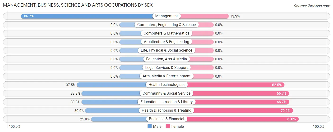 Management, Business, Science and Arts Occupations by Sex in Zip Code 47339