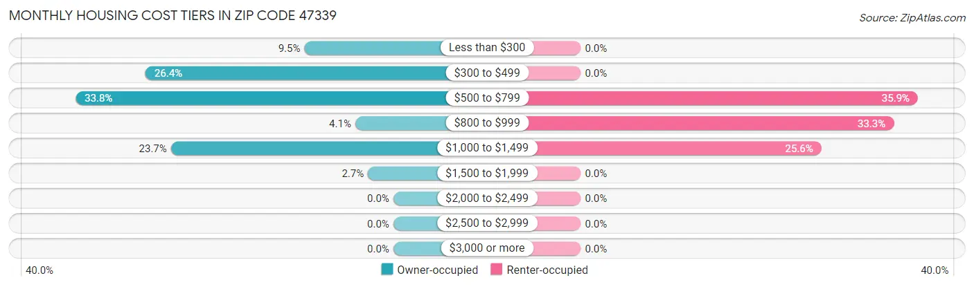 Monthly Housing Cost Tiers in Zip Code 47339