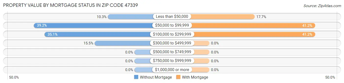 Property Value by Mortgage Status in Zip Code 47339