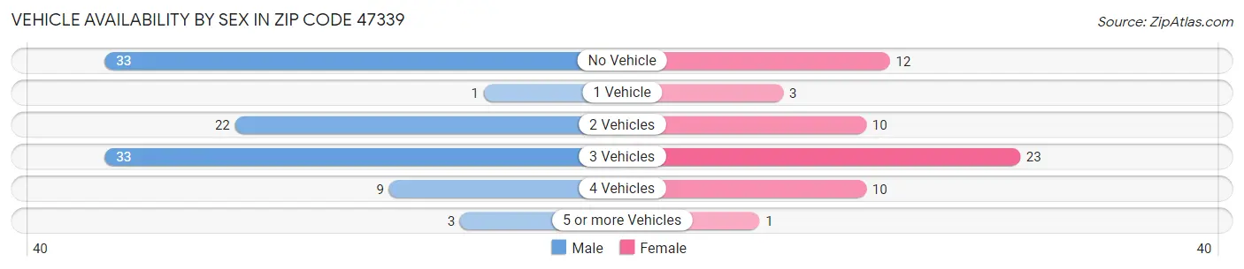 Vehicle Availability by Sex in Zip Code 47339