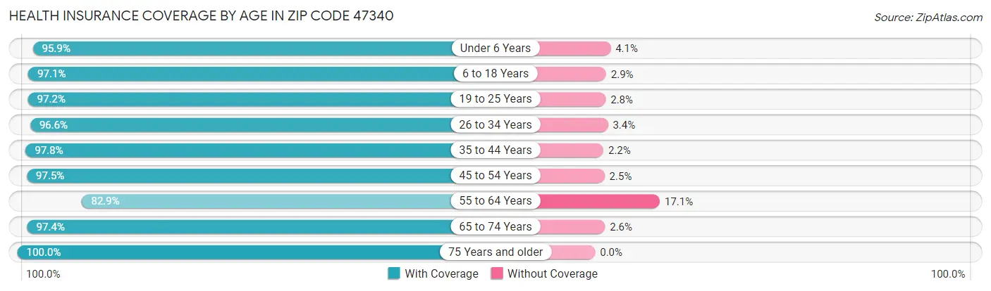 Health Insurance Coverage by Age in Zip Code 47340