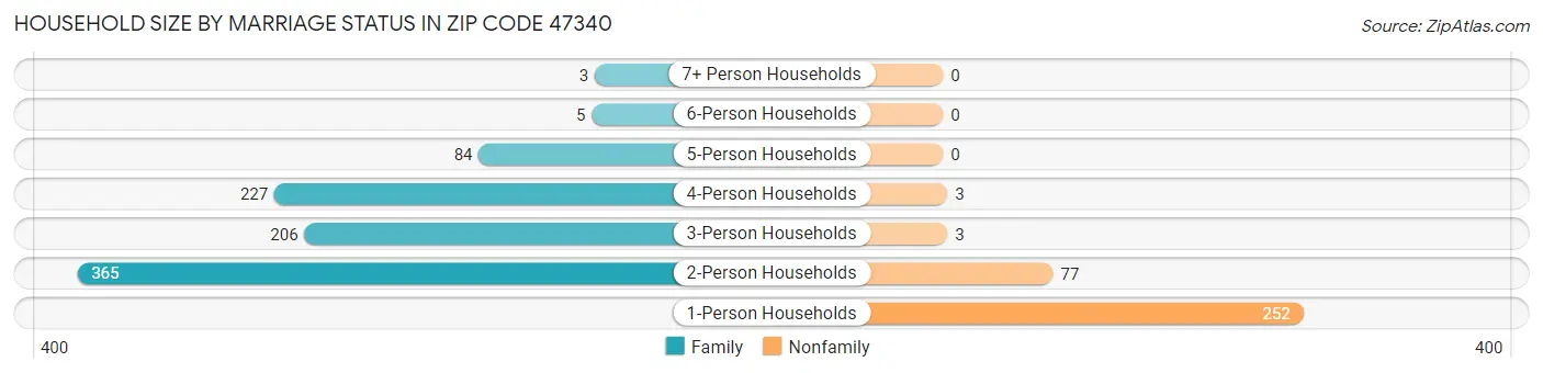 Household Size by Marriage Status in Zip Code 47340