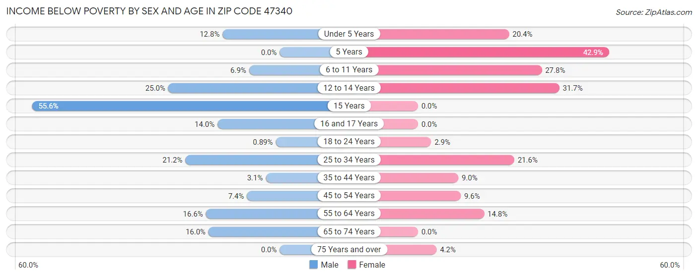 Income Below Poverty by Sex and Age in Zip Code 47340