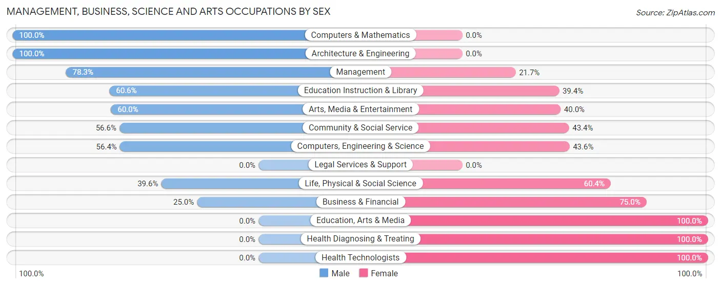 Management, Business, Science and Arts Occupations by Sex in Zip Code 47340