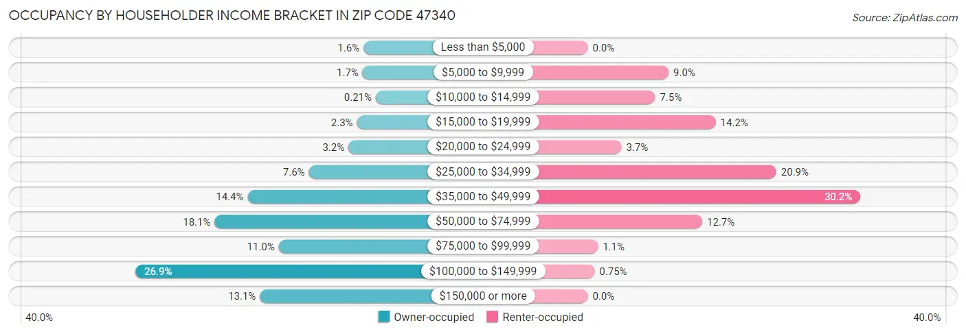 Occupancy by Householder Income Bracket in Zip Code 47340