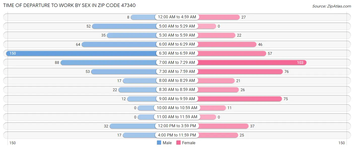Time of Departure to Work by Sex in Zip Code 47340