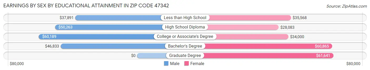 Earnings by Sex by Educational Attainment in Zip Code 47342